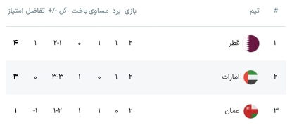 هشتمین تیم آسیایی در جام جهانی مشخص شد/ صعود عربستان باوجود توقف برابر عراق +جدول