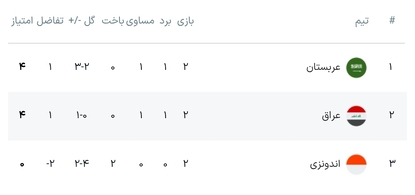 هشتمین تیم آسیایی در جام جهانی مشخص شد/ صعود عربستان باوجود توقف برابر عراق +جدول