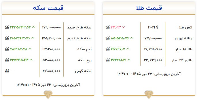 قیمت سکه و طلا در ۲۳ تیر ۱۴۰۵ قیمت سکه و طلا در ۲۳ تیر ۱۴۰۵