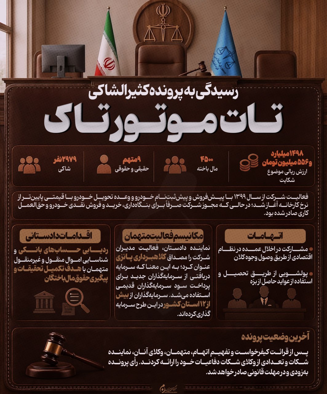 اینفوگرافیک | رسیدگی به پرونده کثیرالشاکی تات‌موتور تاک