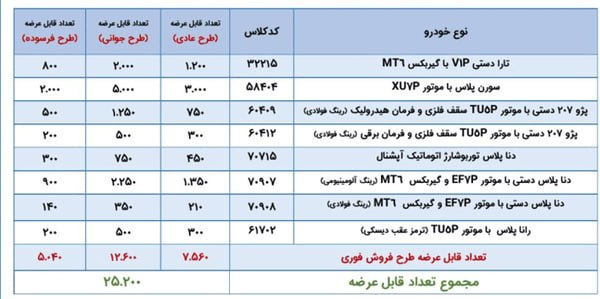 آغاز ثبتنام ۲۵ هزار خودروی ایرانخودرو از امروز آغاز ثبتنام ۲۵ هزار خودروی ایرانخودرو از امروز