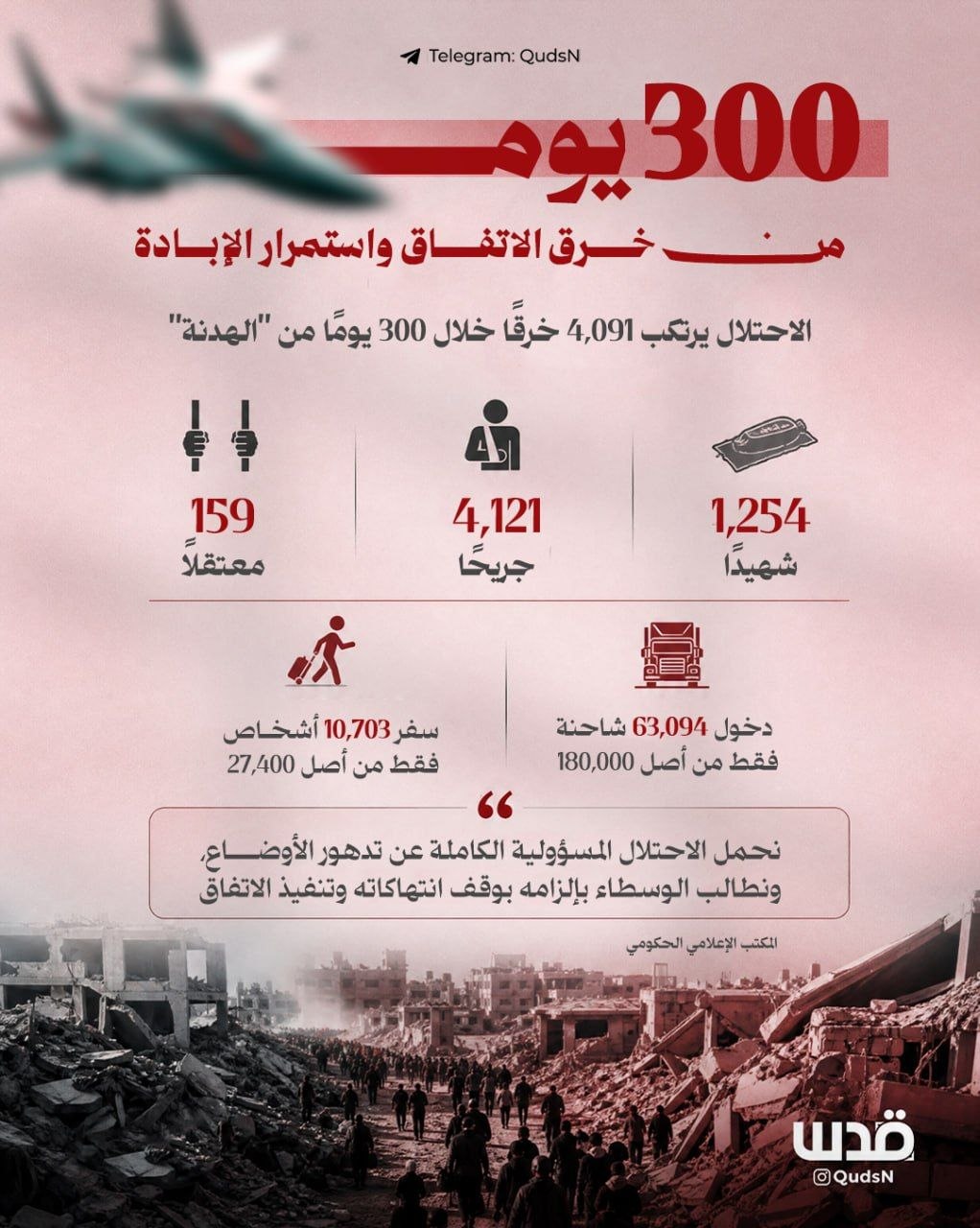 نقض ۳۰۰ روزه آتش بس غزه از طرف رژیم صهیونیستی؛ هزار و ۲۵۰ نفر به شهادت رسیدند