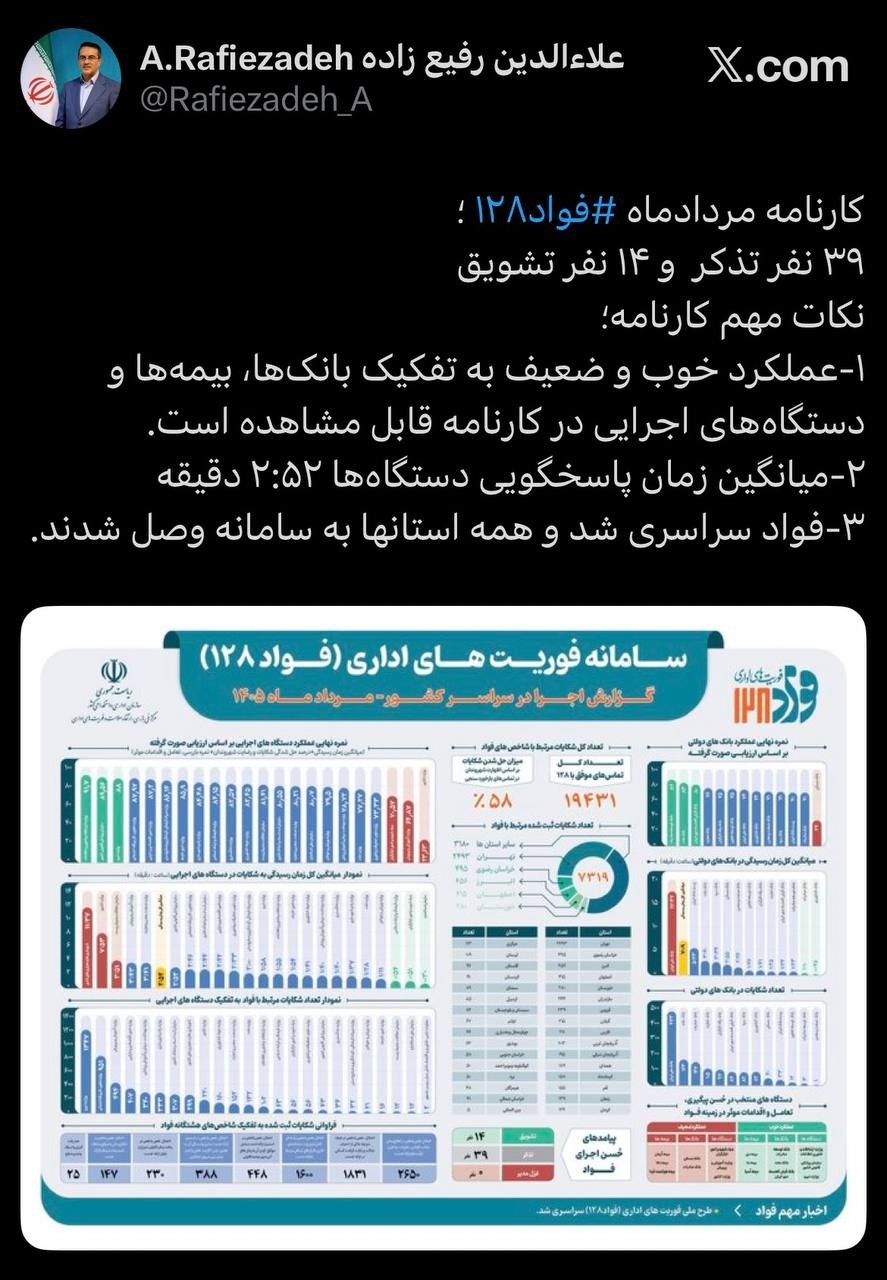 کارنامه مردادماه «فواد ۱۲۸»؛ ثبت ۳۹ تذکر و ۱۴ تشویق برای دستگاههای اجرایی کارنامه مردادماه «فواد ۱۲۸»؛ ثبت ۳۹ تذکر و ۱۴ تشویق برای دستگاههای اجرایی