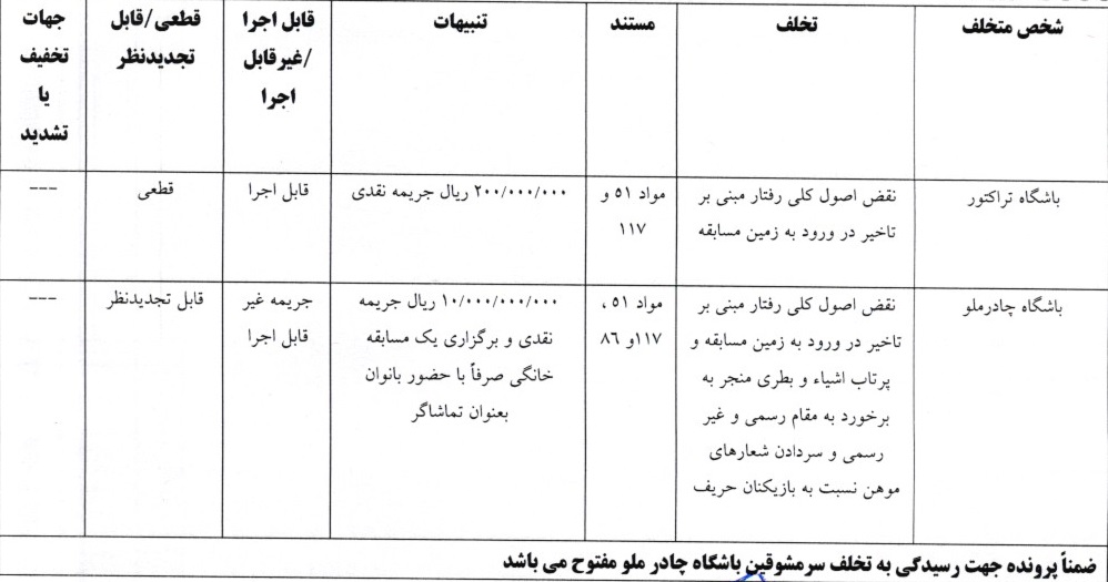 اعلام آرای کمیته انضباطی؛ چادرملو نقره داغ شد/ جریمه نقدی برای رحمتی اعلام آرای کمیته انضباطی؛ چادرملو نقره داغ شد/ جریمه نقدی برای رحمتی
