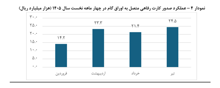 تامین مالی زنجیره تولید از ۱۱۷ همت عبور کرد
