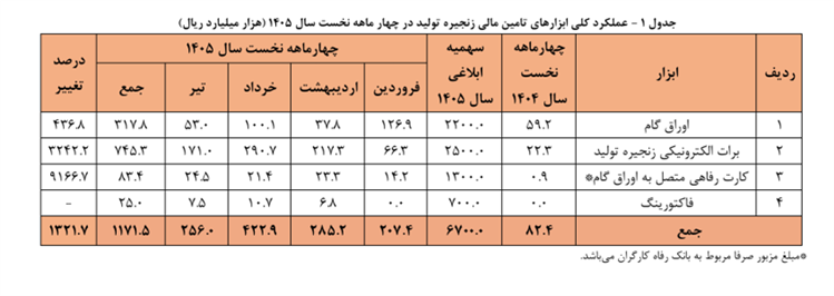 تامین مالی زنجیره تولید از ۱۱۷ همت عبور کرد
