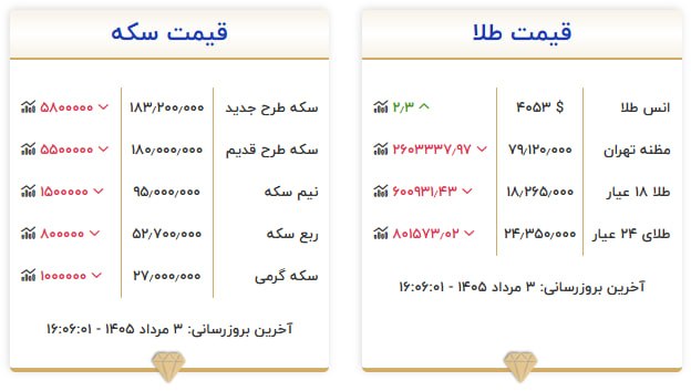 قیمت سکه و طلا در ۳ مرداد ۱۴۰۵ قیمت سکه و طلا در ۳ مرداد ۱۴۰۵