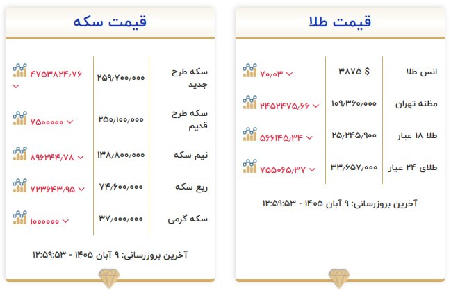 قیمت سکه و طلا در ۹ آبان ۱۴۰۵