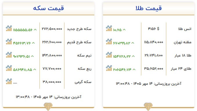 قیمت سکه و طلا در ۱۴ مهر ۱۴۰۵ قیمت سکه و طلا در ۱۴ مهر ۱۴۰۵