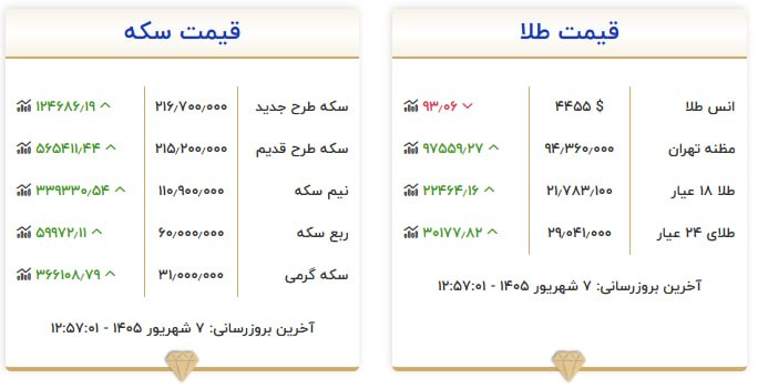 قیمت سکه و طلا در ۷ شهریور ۱۴۰۵