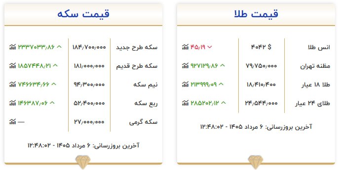 قیمت سکه و طلا در ۶ مرداد ۱۴۰۵
