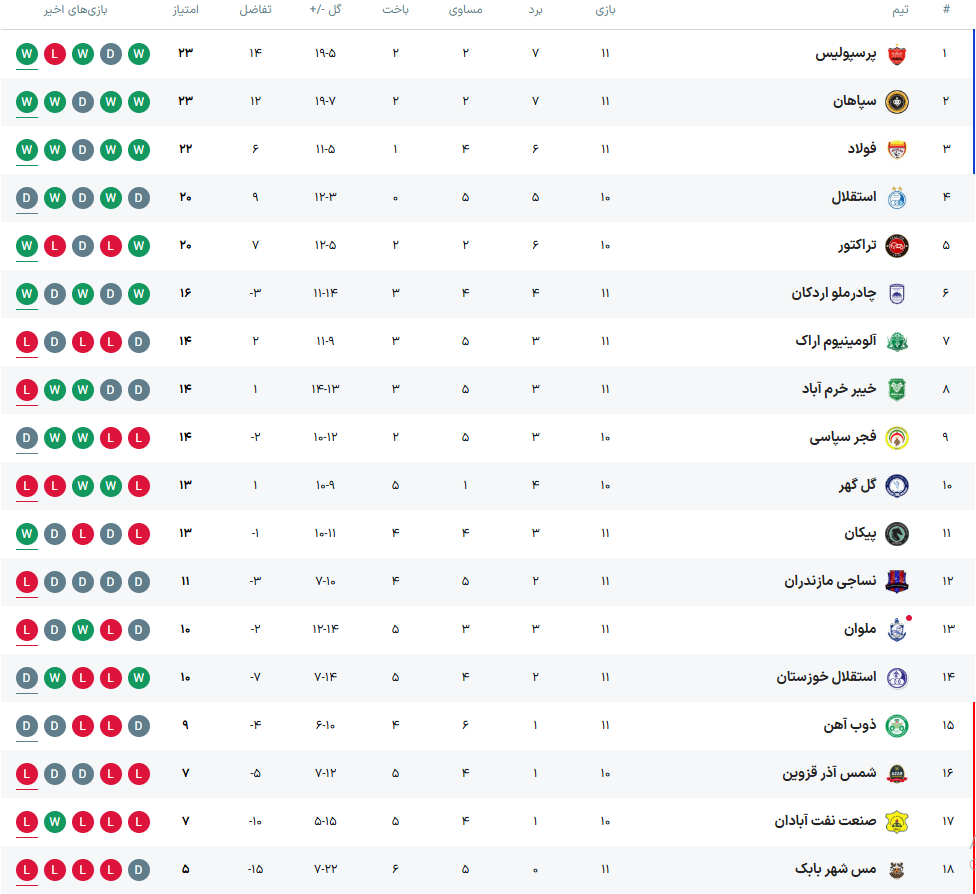 برد اقتصادی پرسپولیس مقابل نساجی/ فرار تارتار از برزخ انتقاد‌ات با گرفتن صدر از سپاهان