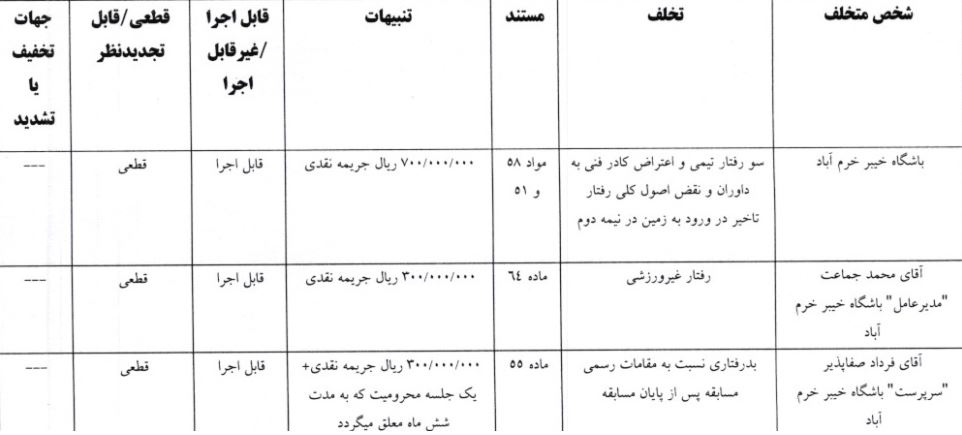 اعلام آرای کمیته انضباطی برای هفتههای ابتدایی لیگ برتر فوتبال/ جریمه ۵۰ میلیونی برای پرسپولیس و استقلال اعلام آرای کمیته انضباطی برای هفتههای ابتدایی لیگ برتر فوتبال/ جریمه ۵۰ میلیونی برای پرسپولیس و استقلال