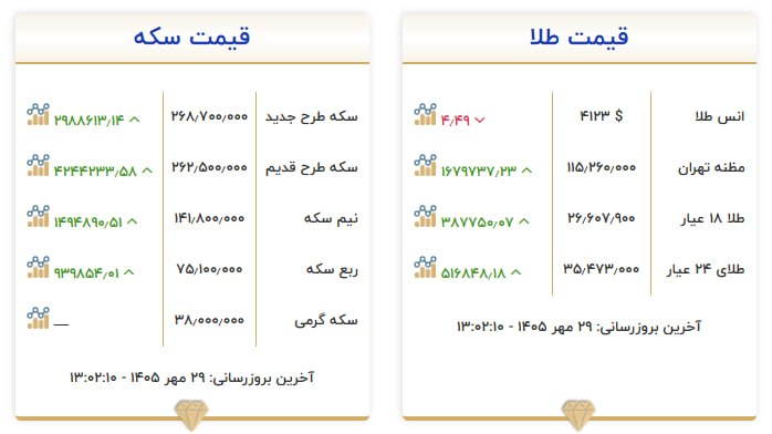 قیمت سکه و طلا در ۲۹ مهر ۱۴۰۵