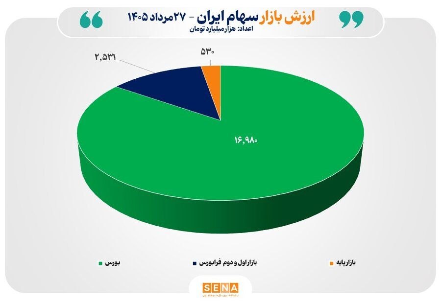 مجموع ارزش بازار‌های سهام ایران برای نخستین بار از مرز ۲۰ هزار همت عبور کرد