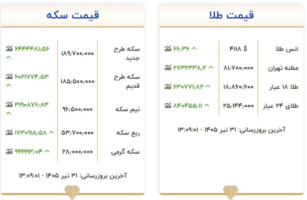 قیمت سکه و طلا در ۳۱ تیر ۱۴۰۵ قیمت سکه و طلا در ۳۱ تیر ۱۴۰۵