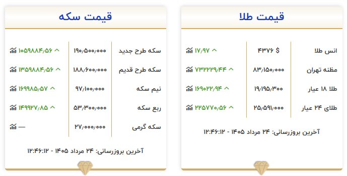 قیمت سکه و طلا در ۲۴ مرداد ۱۴۰۵