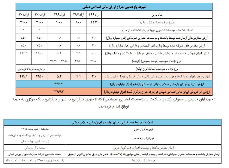 اعلام نتیجه یازدهمین مرحله از حراج اوراق مالی اسلامی دولتی اعلام نتیجه یازدهمین مرحله از حراج اوراق مالی اسلامی دولتی