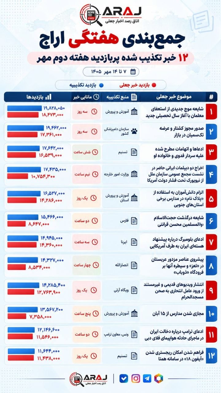 پربازدیدترین تکذیبیه‌های هفته دوم مهر