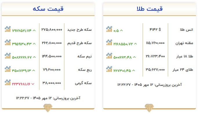 قیمت سکه و طلا در ۱۲ مهر ۱۴۰۵ قیمت سکه و طلا در ۱۲ مهر ۱۴۰۵