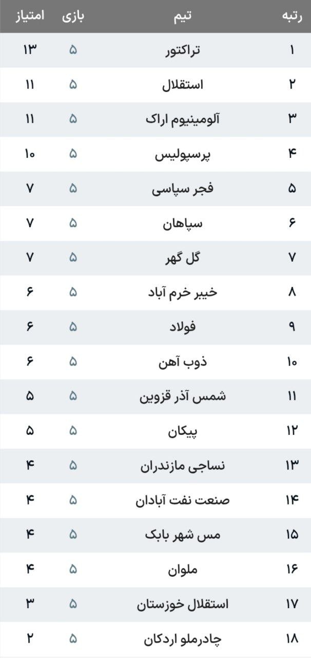 توقف خانگی فجرسپاسی مقابل نارنجیها/ مس همچنان روی نوار غافلگیری توقف خانگی فجرسپاسی مقابل نارنجیها/ مس همچنان روی نوار غافلگیری