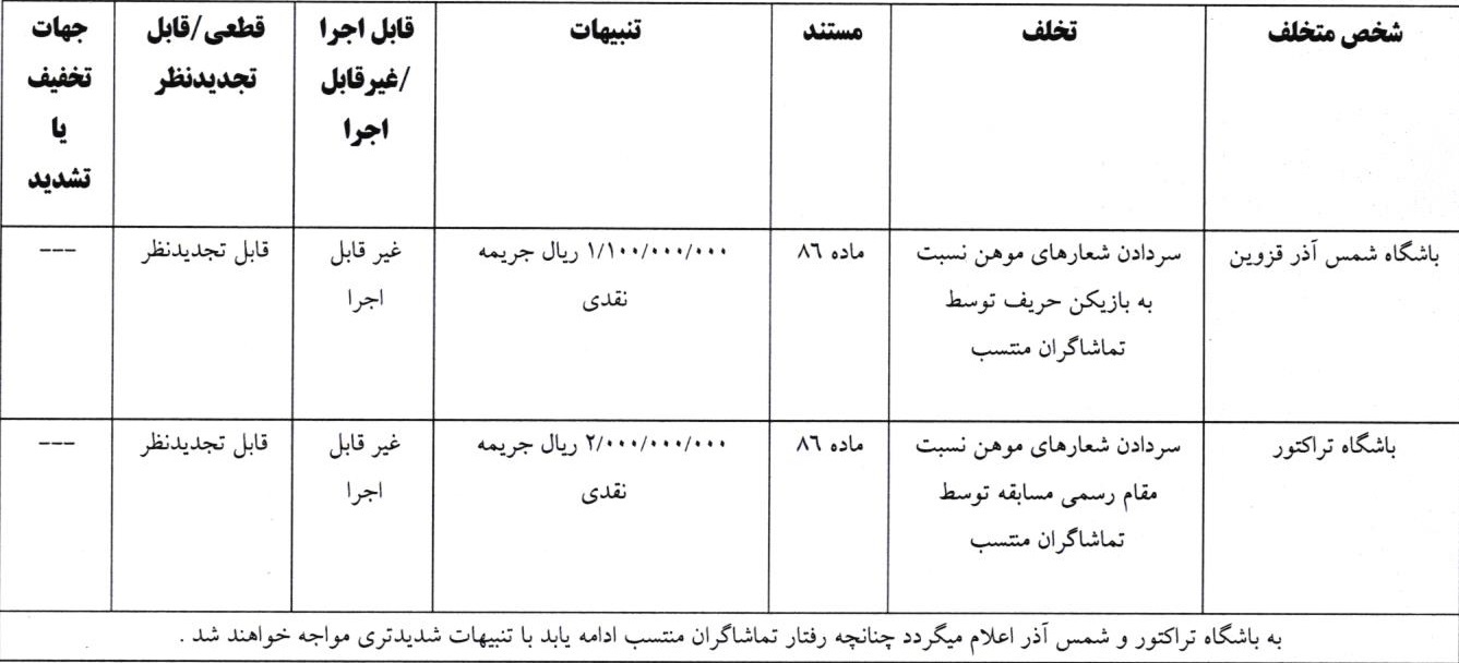 اعلام آرای کمیته انضباطی؛ جریمه ۲۰۰ میلیونی برای تراکتور اعلام آرای کمیته انضباطی؛ جریمه ۲۰۰ میلیونی برای تراکتور