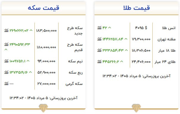 قیمت سکه و طلا در ۵ مرداد ۱۴۰۵