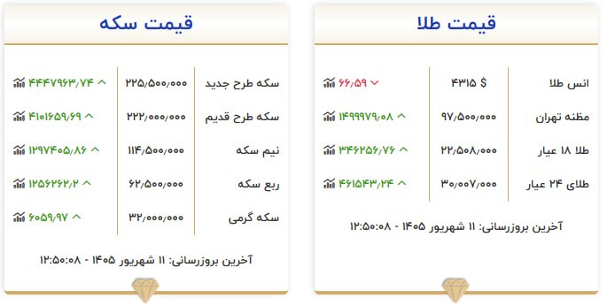 قیمت سکه و طلا در ۱۱ شهریور ۱۴۰۵ قیمت سکه و طلا در ۱۱ شهریور ۱۴۰۵