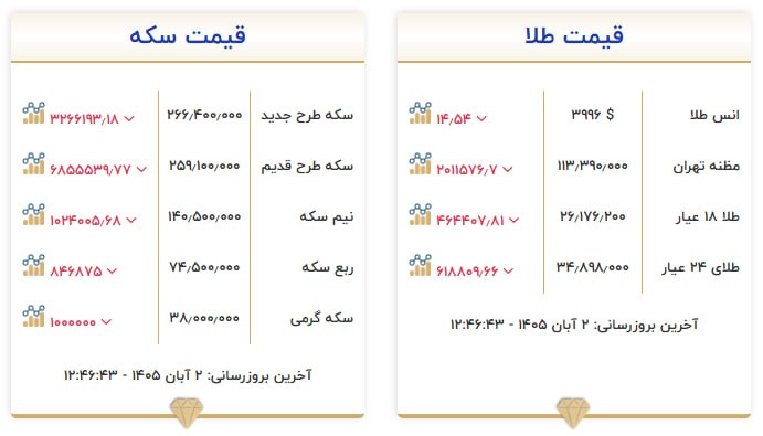 قیمت سکه و طلا در۳ آبان ۱۴۰۵