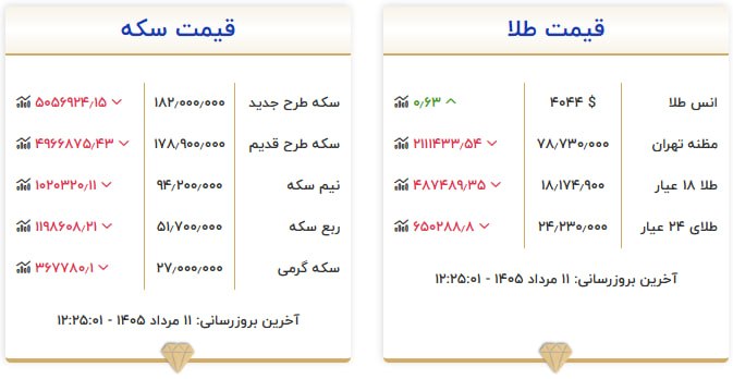 قیمت سکه و طلا در ۱۱ مرداد ۱۴۰۵ قیمت سکه و طلا در ۱۱ مرداد ۱۴۰۵