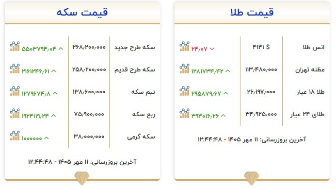قیمت سکه و طلا در ۱۱ مهر ۱۴۰۵