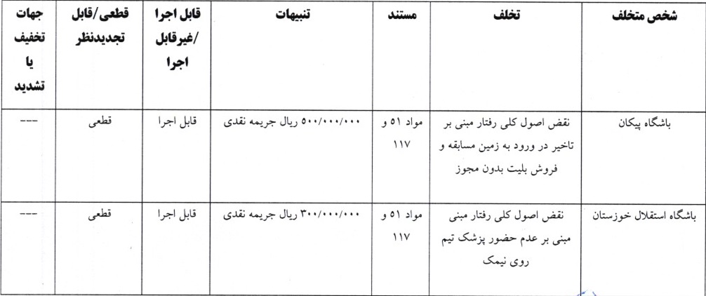 جریمه باشگاه و بازیکن استقلال توسط کمیته انضباطی فدراسیون فوتبال/ حاجیعیدی نقره داغ شد جریمه باشگاه و بازیکن استقلال توسط کمیته انضباطی فدراسیون فوتبال/ حاجیعیدی نقره داغ شد