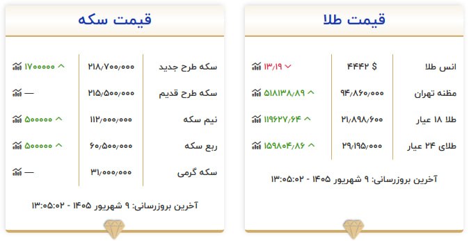 قیمت سکه و طلا در ۹ شهریور ۱۴۰۵ قیمت سکه و طلا در ۹ شهریور ۱۴۰۵