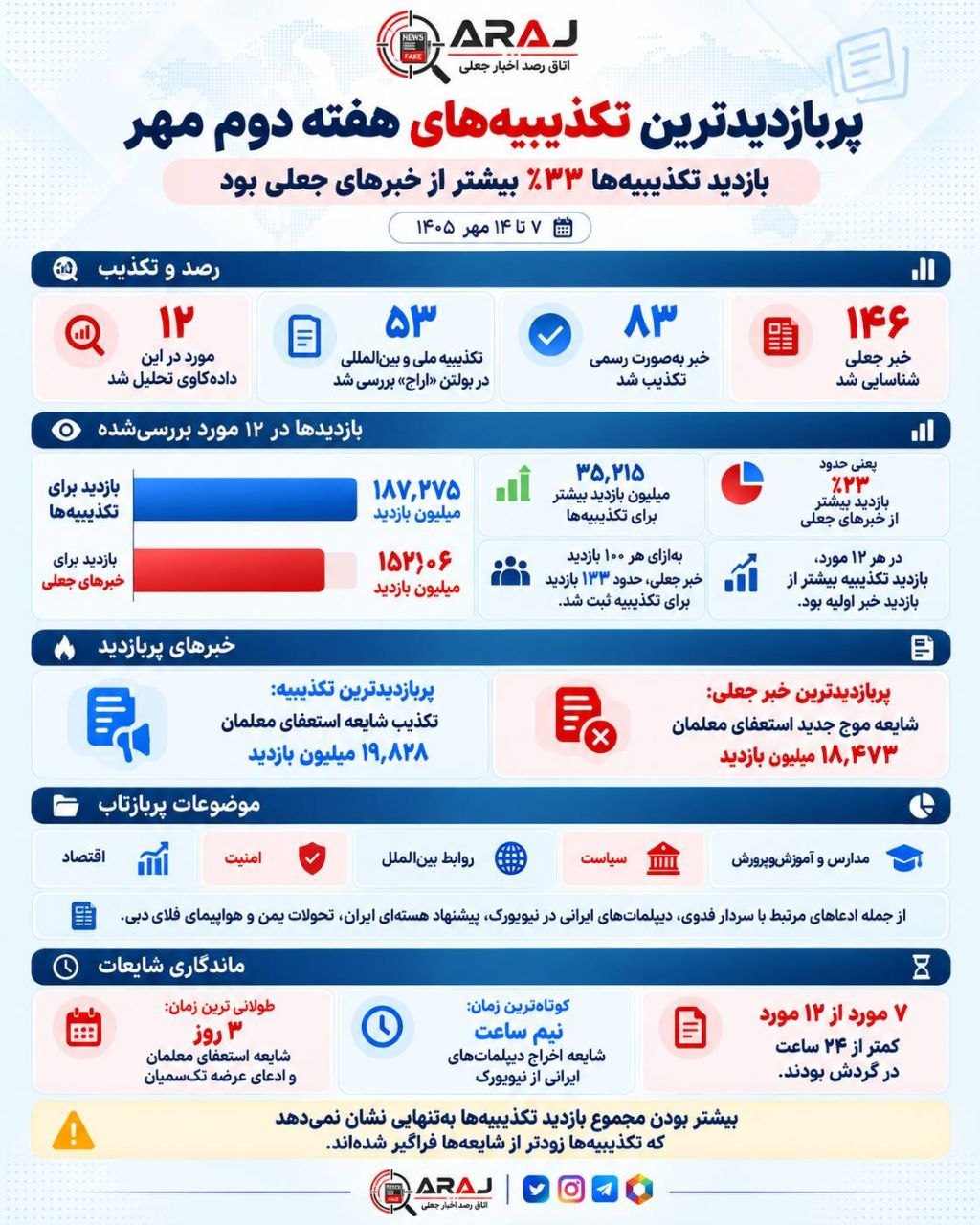 پربازدیدترین تکذیبیه‌های هفته دوم مهر