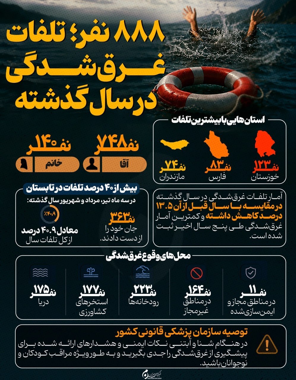اینفوگرافیک | ۸۸۸ نفر؛ تلفات غرق‌شدگی در سال گذشته