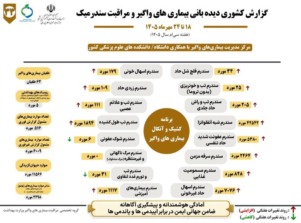 گزارش دیدهبانی بیماریهای واگیر و مراقبت سندرمیک گزارش دیدهبانی بیماریهای واگیر و مراقبت سندرمیک