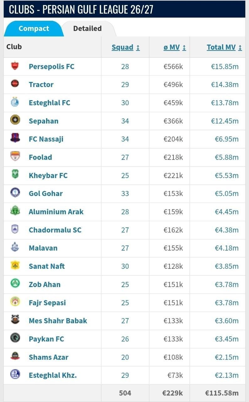 پرسپولیس گرانترین تیم لیگ بیستوششم/ رقابت میلیونی چهار مدعی در بازار ارزشگذاری پرسپولیس گرانترین تیم لیگ بیستوششم/ رقابت میلیونی چهار مدعی در بازار ارزشگذاری