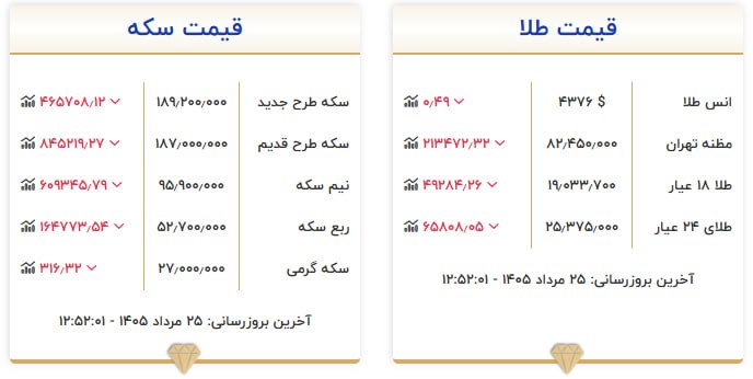 قیمت سکه و طلا در ۲۵ مرداد ۱۴۰۵ قیمت سکه و طلا در ۲۵ مرداد ۱۴۰۵