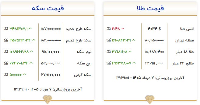 قیمت سکه و طلا در ۷ مرداد ۱۴۰۵