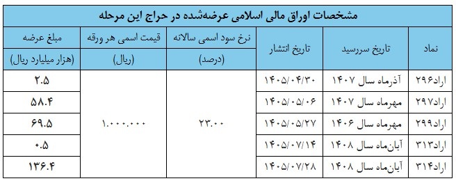 اعلام نتیجه بیستمین حراج اوراق مالی اسلامی دولتی در سال ۱۴۰۵ اعلام نتیجه بیستمین حراج اوراق مالی اسلامی دولتی در سال ۱۴۰۵