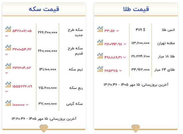 قیمت سکه و طلا در ۱۵ مهر ۱۴۰۵ قیمت سکه و طلا در ۱۵ مهر ۱۴۰۵
