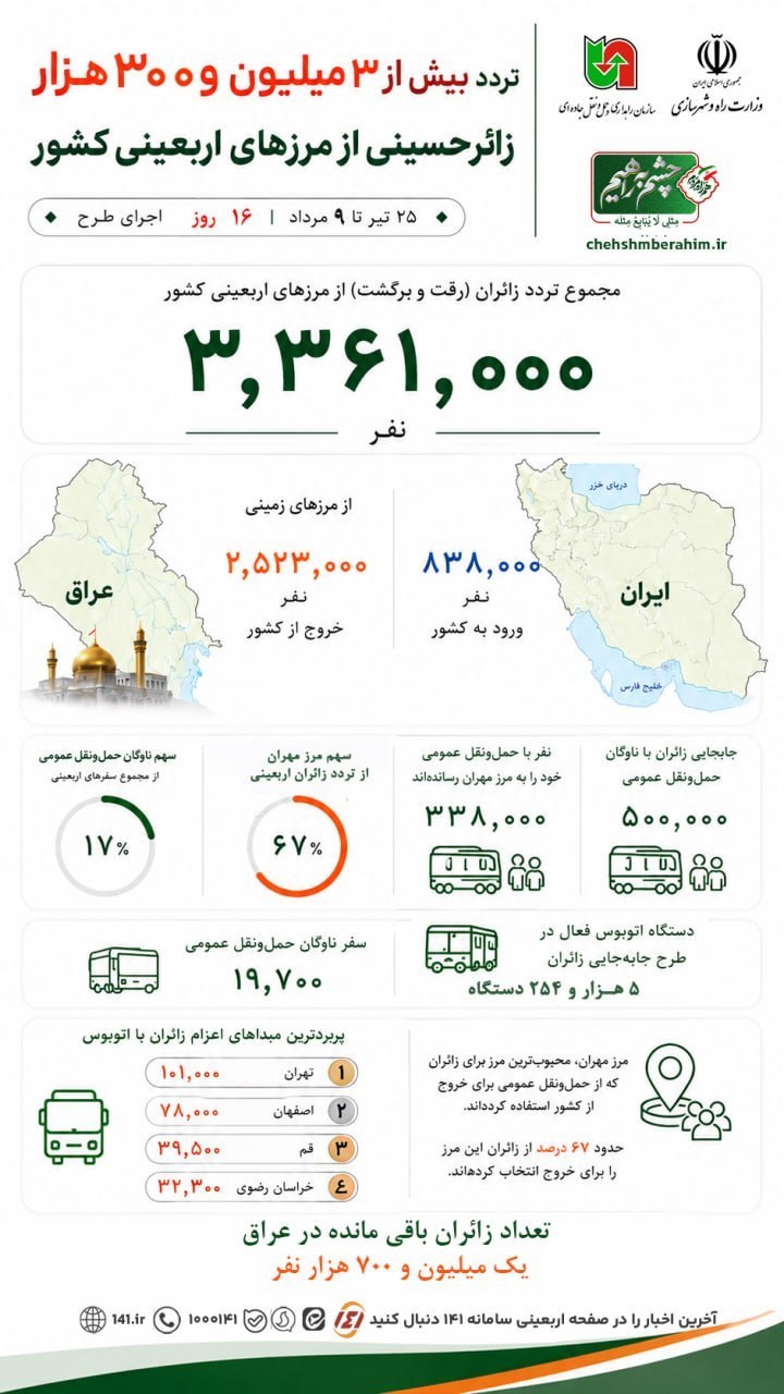 ثبت تردد بیش از ۳ میلیون و ۳۰۰ زائر حسینی از مرزهای اربعینی کشور ثبت تردد بیش از ۳ میلیون و ۳۰۰ زائر حسینی از مرزهای اربعینی کشور