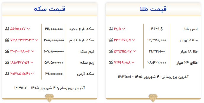 قیمت سکه و طلا در ۴ شهریور ۱۴۰۵ قیمت سکه و طلا در ۴ شهریور ۱۴۰۵