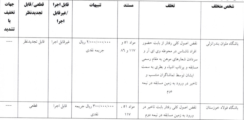 اعلام آرای کمیته انضباطی؛ رسیدگی به پرونده مهاجم سپاهان متوقف شد/ جریمه نقدی برای گل اعلام آرای کمیته انضباطی؛ رسیدگی به پرونده مهاجم سپاهان متوقف شد/ جریمه نقدی برای گل