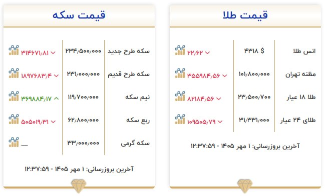 قیمت سکه و طلا در یکم مهر ۱۴۰۵ قیمت سکه و طلا در یکم مهر ۱۴۰۵