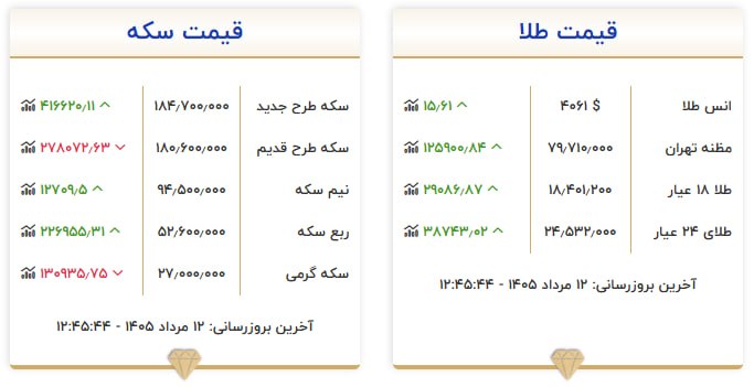 قیمت سکه و طلا در ۱۲ مرداد ۱۴۰۵