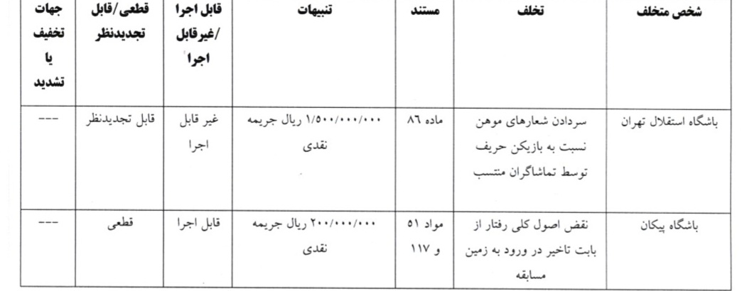 شکایت پرسپولیس علیه استقلال رد شد؛ آسانی بازیکن غیرمجاز نبود شکایت پرسپولیس علیه استقلال رد شد؛ آسانی بازیکن غیرمجاز نبود