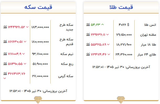 قیمت سکه و طلا در ۳۰ تیر ۱۴۰۵ قیمت سکه و طلا در ۳۰ تیر ۱۴۰۵