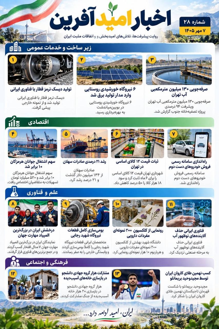 مهمترین اخبار امیدآفرین در ۲۴ ساعت گذشته مهمترین اخبار امیدآفرین در ۲۴ ساعت گذشته