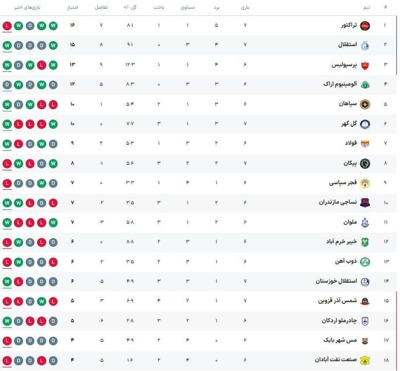 برد بزرگ آبیهای اهواز؛ استقلال خورستان اولین باخت تراکتور را رقم زد/ پیروزی گلگهر مقابل شمسآذر در دیداری پرگل برد بزرگ آبیهای اهواز؛ استقلال خورستان اولین باخت تراکتور را رقم زد/ پیروزی گلگهر مقابل شمسآذر در دیداری پرگل